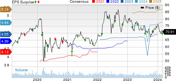 Sempra Energy Price, Consensus and EPS Surprise