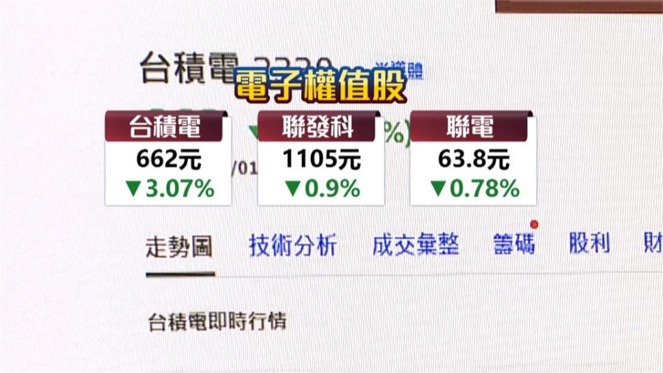 台積電賣壓出籠　台股跌146點 收18378點