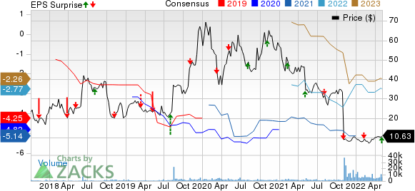 Deciphera Pharmaceuticals, Inc. Price, Consensus and EPS Surprise