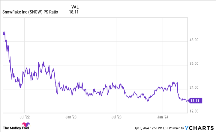 SNOW PS Ratio Chart