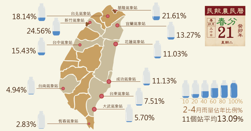 1991-2020年2-4 月雨量佔年雨量百分比，可看出春雨對於中部以北氣候影響較大。圖／佳​​佳設計、資料／中央氣象局提供