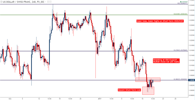 USD/CHF Technical Analysis: 2016 Range Resistance Awaits at .9949