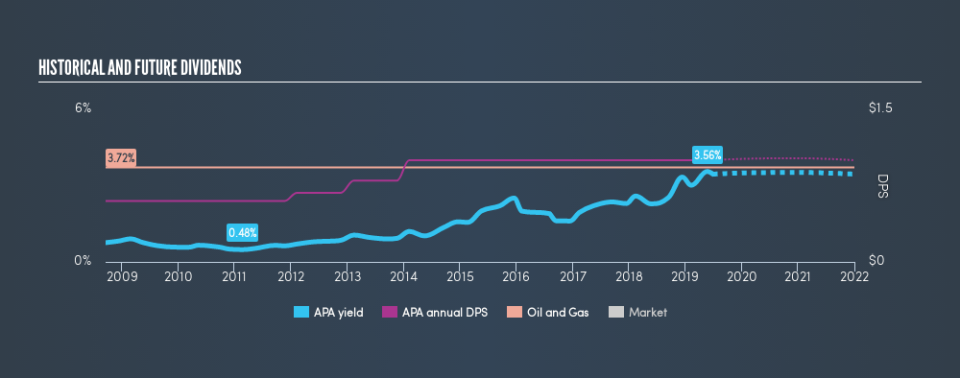 NYSE:APA Historical Dividend Yield, June 29th 2019