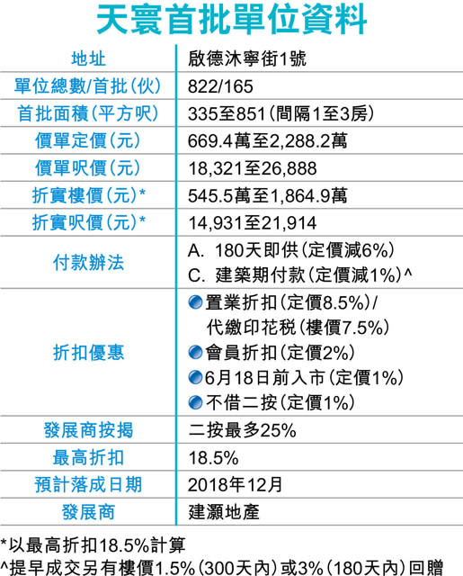 啟德天寰開價 低同區1成搶客