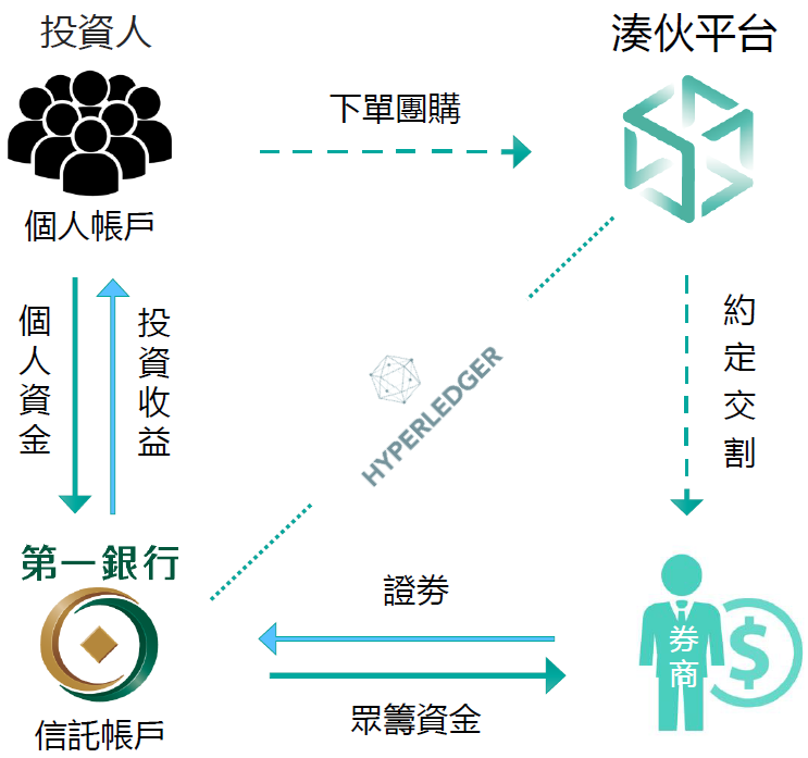 湊伙投資的營運模式。   圖：創夢市集／提供