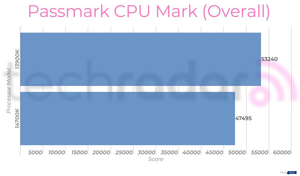 Benchmark results for the Intel 14700K vs 13900K