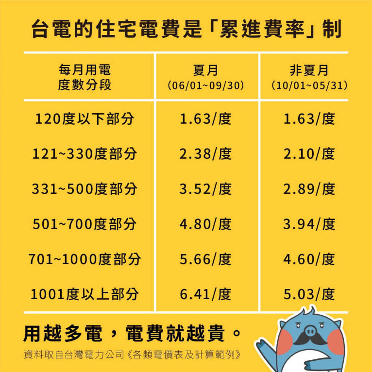 資料取自／台灣電力公司《各類電價表及計算範例》