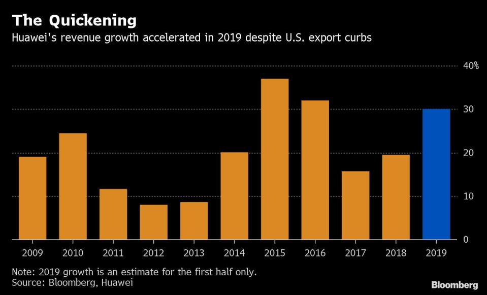(Bloomberg) -- Huawei Technologies Co. quickened revenue growth to roughly 30% in the first half after select teams secured critical supplies to keep production going despite U.S. technology export restrictions, people familiar with the matter said.Two months into a Trump-administration ban that cut Huawei off from American suppliers, China’s largest technology company is starting to feel the pinch. Still, while revenue growth of 30% marks a slowdown from 39% in 2019’s first three months, it was up sharply from 2018, the people said, asking not to be identified discussing a private matter. Executives told staff they were relieved it hadn’t been worse, one of the people said.The question is how long Huawei can keep up that momentum as the curbs begin to weigh. Huawei is pulling out all the stops right now to boost sales, assigning as many as 10,000 developers across three shifts a day to work on alternatives to American software and circuitry. It has thus far managed to boost revenue by aggressively securing contracts for fifth-generation networking equipment, the people said.Meanwhile, the company is boosting internal morale, granting awards to a number of employees for helping it avert an immediate crisis, they said. Huawei hosted a ceremony to commemorate the winners and posted that event on an internal online forum for staff, the people added. The recipients were mainly responsible for hoarding components ahead of the ban, identifying replacements for American parts or negotiating with suppliers to keep up the flow of materials. It wasn’t clear if they got actual financial remuneration.Huawei remains on shaky ground: it’s still on a U.S. blacklist that threatens to choke off the American components and software it needs to run its smartphone and networking businesses. Billionaire founder Ren Zhengfei warned just last month that the sanctions would curtail its revenue by roughly $30 billion in the coming two years, wiping out its growth. It’s now making adjustments to businesses most threatened by U.S. sanctions, reassigning employees from the carrier and enterprise units to the faster-growth consumer division, the people said.Huawei’s sales numbers are preliminary and subject to change. Representatives for the company declined to comment, saying it will release official first-half numbers on July 30. Huawei, which reports earnings in part for the benefit of bond investors, posted revenue of around $27 billion from January to March, versus 721 billion yuan ($105 billion) in 2018.Huawei’s growing dominance in 5G networking, the technology expected to power a modern economy and drive innovations from self-driving cars to robot surgery, lies at the center of U.S.-Chinese tensions. Both sides are moving toward their first face-to-face trade negotiations in months, taking another step toward potentially easing curbs on Huawei. U.S. companies have lobbied Washington to lift those restrictions, arguing the Chinese corporation could easily find replacements elsewhere.It’s unclear how Washington will respond, given deep-seated suspicion of a company lawmakers accuse of stealing technology and aiding Beijing in espionage -- which Huawei has repeatedly denied. Several Huawei employees have collaborated on research projects with Chinese armed forces personnel, Bloomberg has reported, indicating closer ties to the country’s military than it’s previously acknowledged. On Monday, the Washington Post, citing internal documents and unidentified people, reported Huawei may have partnered with a Chinese state-owned firm to help North Korea build and maintain its wireless network.“Huawei has no business presence in the Democratic People’s Republic of Korea,” the company said in a statement. “Huawei is fully committed to comply with all applicable laws and regulations in the countries and regions where we operate, including all export control and sanction laws and regulations of the UN, U.S., and EU.”Despite solid first-half results, Huawei remains on a war footing.Executives have told staff to brace for tougher times over the remainder of 2019, the people said. The impact of the U.S. ban also wasn’t fully reflected in its interim results, since the sanctions only took effect in May. Huawei is still unable to sell certain 5G products to lucrative markets such as Japan, New Zealand and Australia.Ren himself warned of a strategic scale-back in April, saying the company of more than 180,000 employees needed to “orderly withdraw” from certain businesses.(Updates with details on the awards in the fourth paragraph)To contact Bloomberg News staff for this story: Gao Yuan in Beijing at ygao199@bloomberg.net;Colum Murphy in Hong Kong at cmurphy270@bloomberg.netTo contact the editors responsible for this story: Edwin Chan at echan273@bloomberg.net, Peter ElstromFor more articles like this, please visit us at bloomberg.com©2019 Bloomberg L.P.