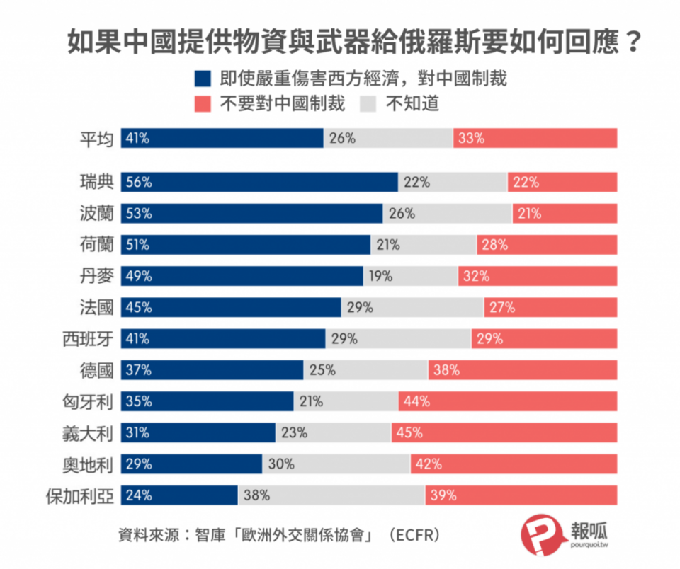 如果中國提供物資與武器給俄羅斯。要如何回應？ 圖：ECFR/報呱翻譯再製/點圖再製/點圖放大。