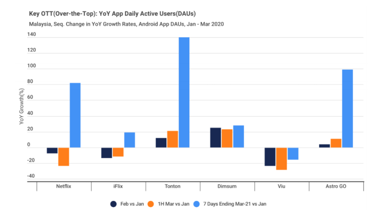 Sequential change in year-on-year growth rates in daily active users of Android apps in Malaysia for key over-the-top platforms. — Screengrab of the Malaysian Digital Association and market intelligence SimilarWeb's report