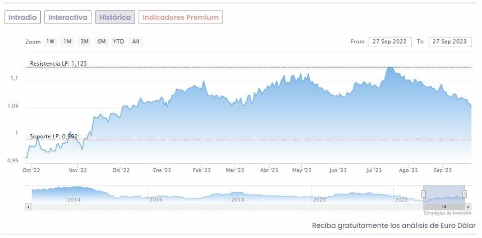 El euro en zona de mínimos anuales: las razones por las que seguirá cayendo frente al dólar