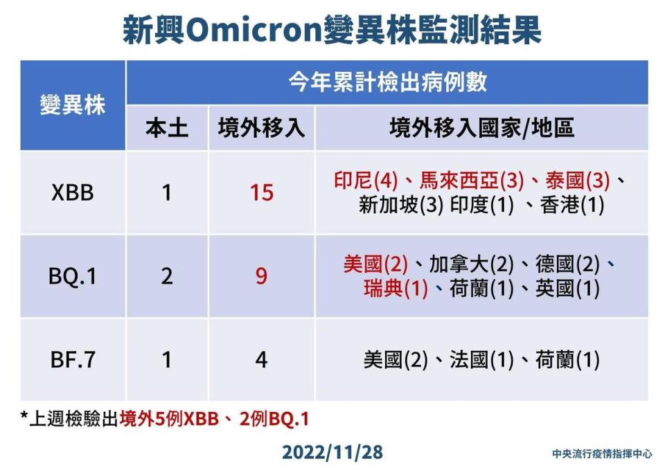 指揮中心說明最新疫情狀況。（指揮中心提供）