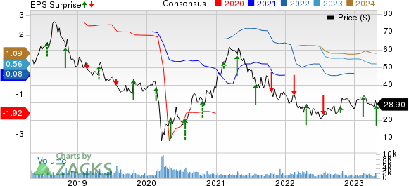 BJ's Restaurants, Inc. Price, Consensus and EPS Surprise