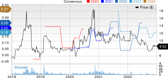 eGain Corporation Price and Consensus