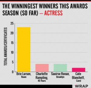 Oscars best actress awards count