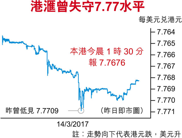 港滙9個月低 走資壓力初現