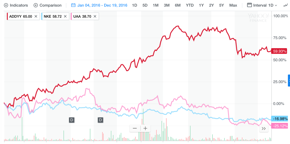 Adidas, Nike and Under Armour shares in 2016