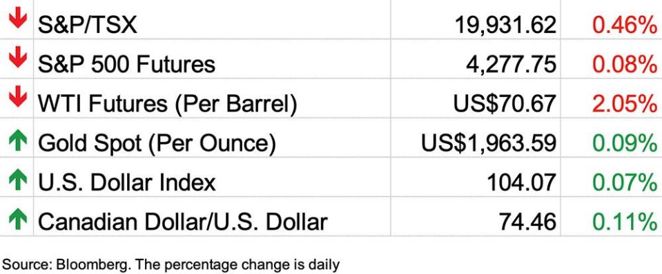  Markets