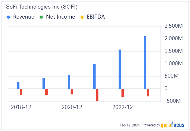 SoFi Technologies: A High-Growth Fintech to Cautiously Observe