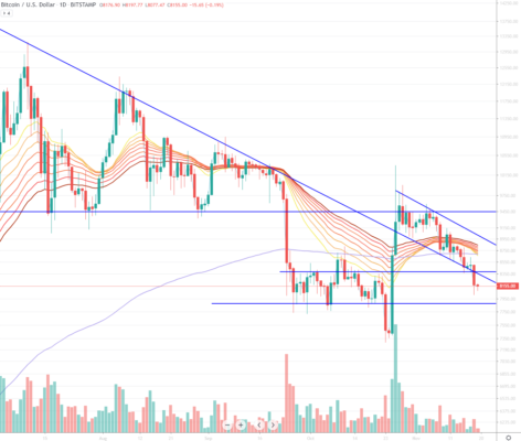 Der Bitcoin-Kurs steht wieder dort, wo er vor dem Bull Run im Juni stand