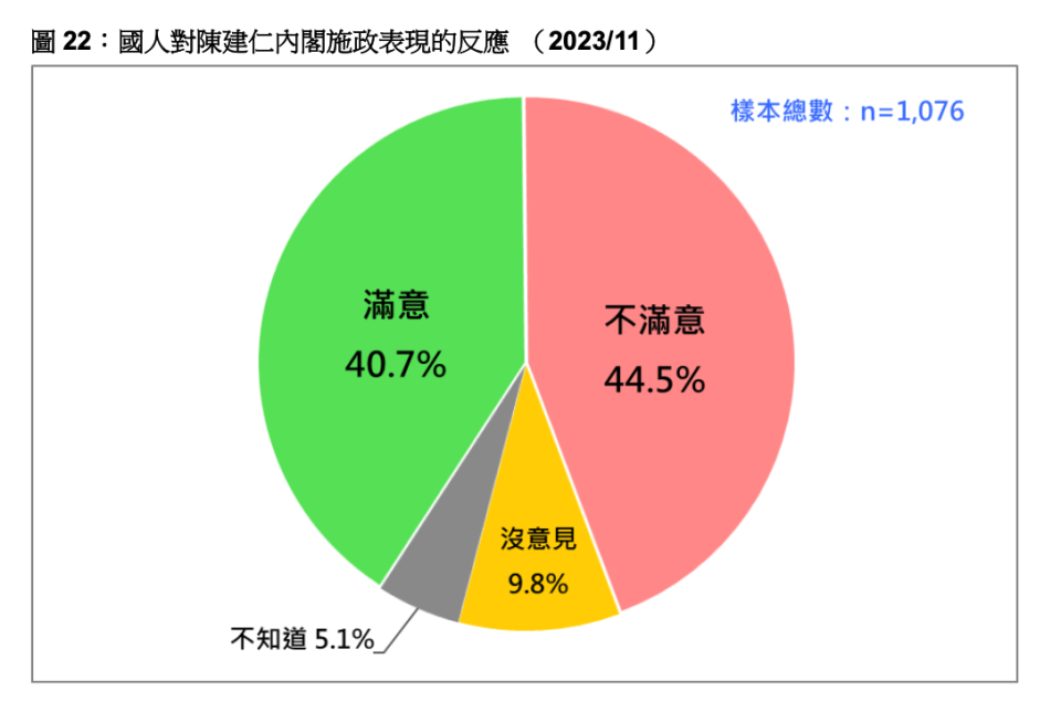 台灣民意基金會11/28公布最新民調。台灣民意基金會提供
