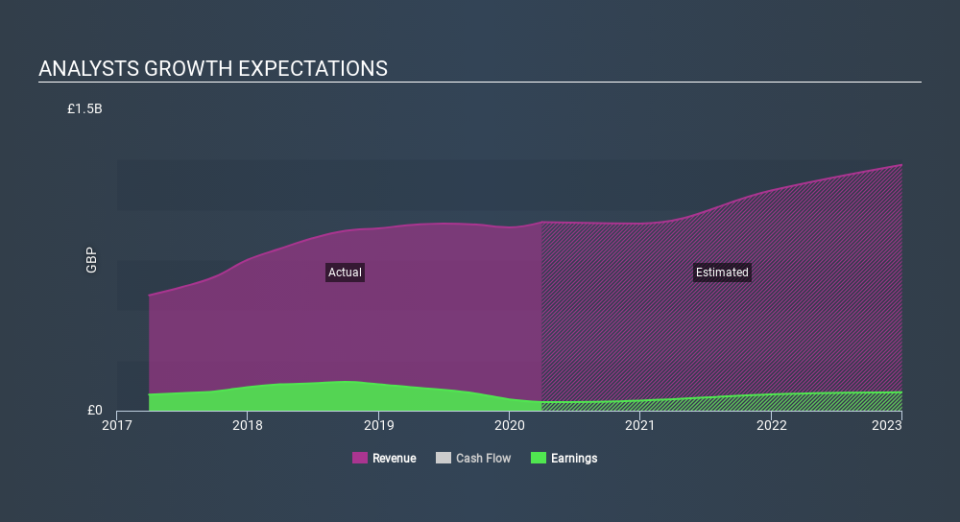 OM:KIND SDB Past and Future Earnings May 12th 2020