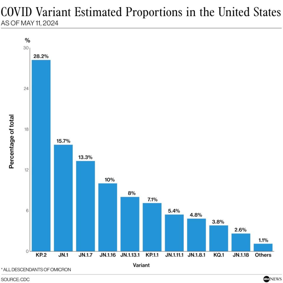 PHOTO: COVID Variant Estimated Proportions in the United States (ABC News, CDC)