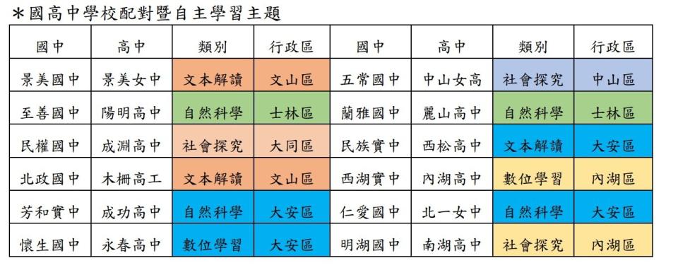 北市國高中學校配對暨自主學習主題