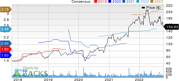 Palo Alto Networks, Inc. Price and Consensus