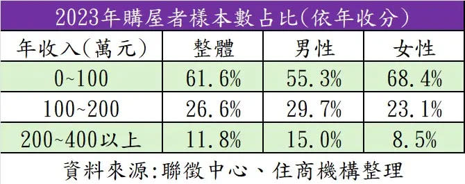 ▲2023年購屋者樣本數占比。（圖／住商機構提供）