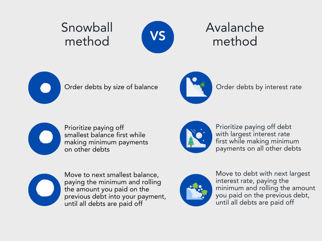 Debt payoff strategies: Snowball vs. avalanche method