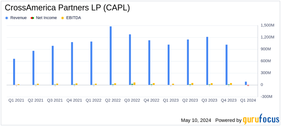 CrossAmerica Partners LP Reports Q1 2024 Financial Results