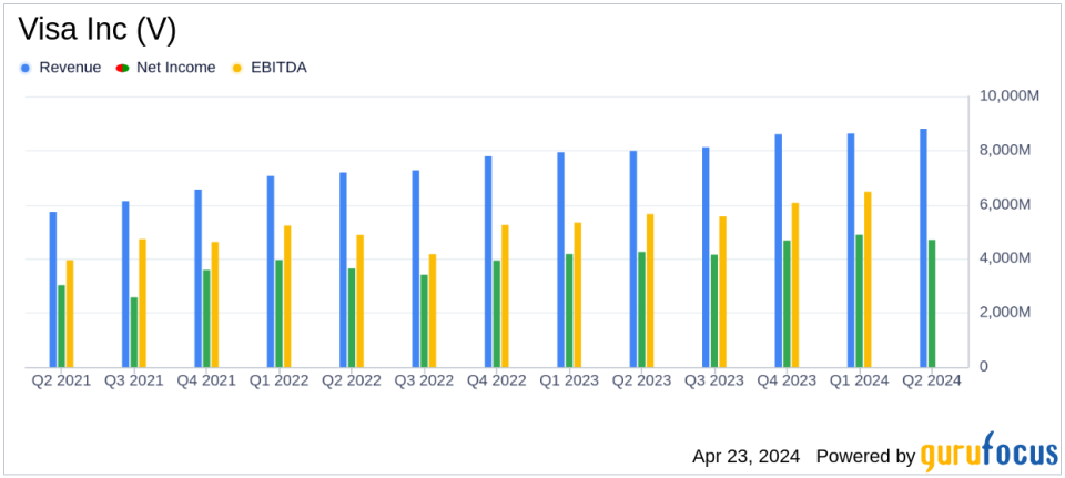 Visa Inc (V) Fiscal Q2 2024 Earnings: Aligns with EPS Projections, Surpasses Revenue Forecasts