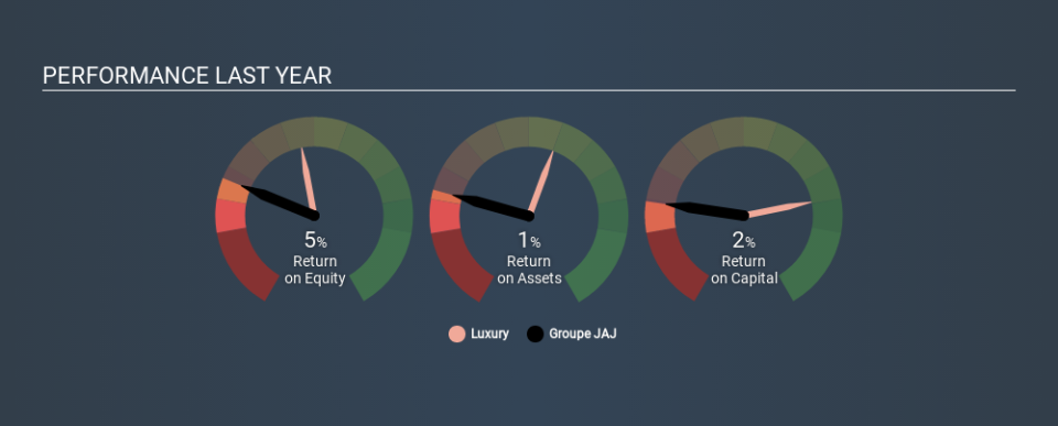 ENXTPA:GJAJ Past Revenue and Net Income, February 20th 2020