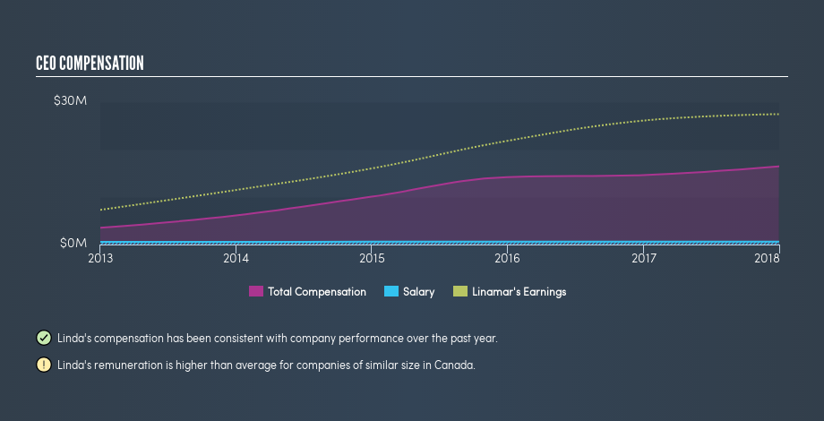 TSX:LNR CEO Compensation, March 25th 2019