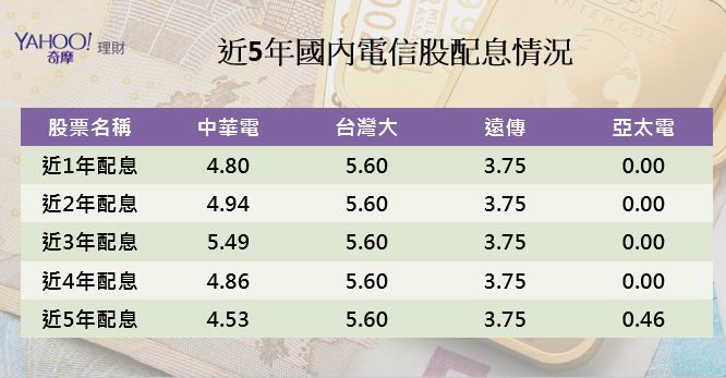 資料來源：CMoney