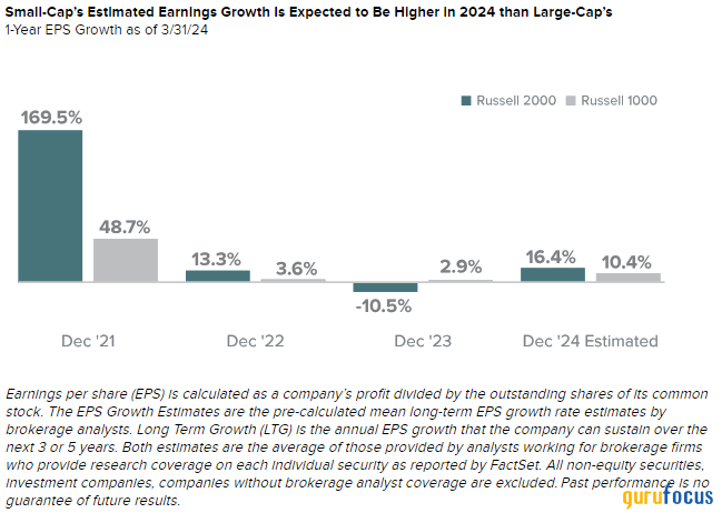 Royce Investment Partners Commentary: What Will Fuel Small-Cap Returns?