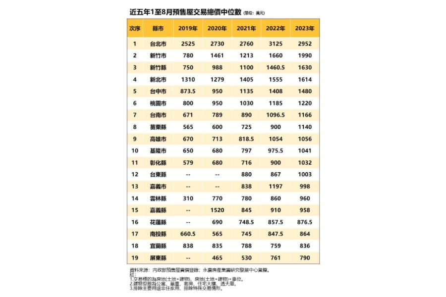 苗栗預售房價超車高雄！永慶房屋：基隆、彰化、台東也突破千萬大關 221