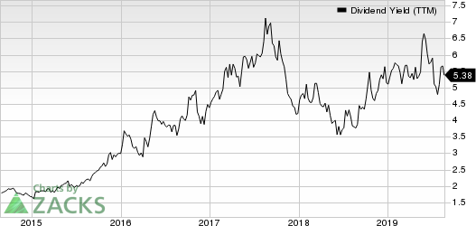 Buckle, Inc. (The) Dividend Yield (TTM)