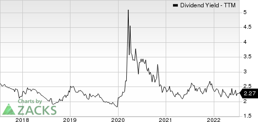 Sysco Corporation Dividend Yield (TTM)