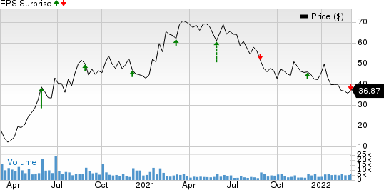 Big Lots, Inc. Price and EPS Surprise