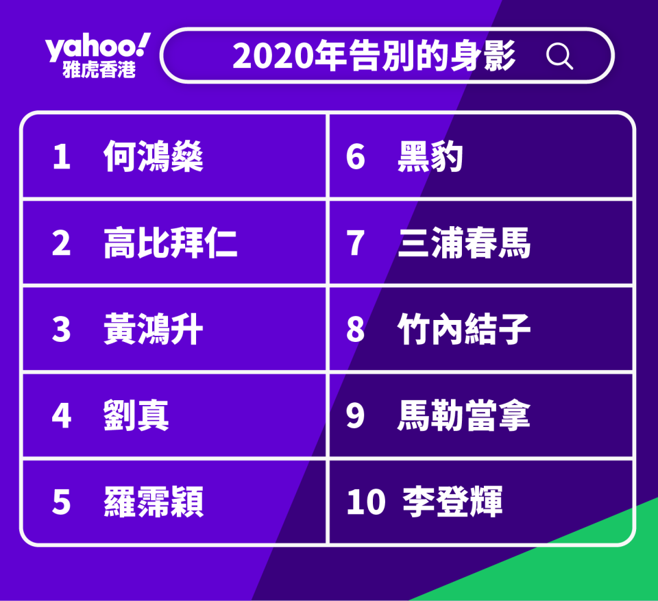 Yahoo年度搜尋「2020年告別的身影」排行榜