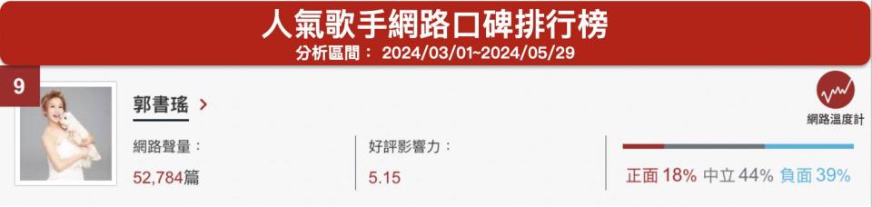 「郭書瑤」人氣歌手網路口碑排行榜