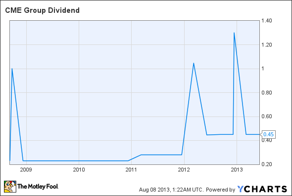 CME Dividend Chart