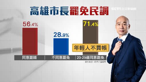 年輕人支持罷韓高達71.4％。