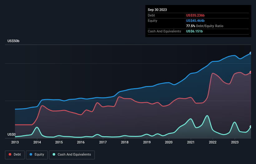 debt-equity-history-analysis