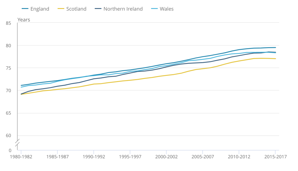 Male life expectancy rates at birth in the UK in recent decades. Photo: ONS