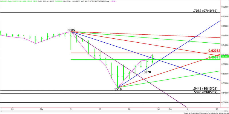 Daily AUD/USD