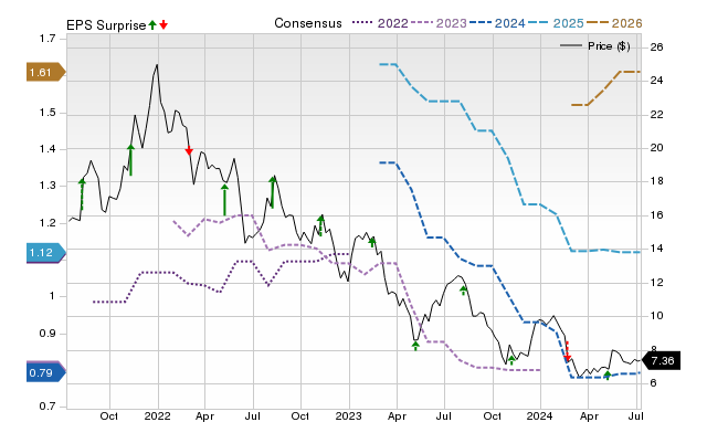 Zacks Price, Consensus and EPS Surprise Chart for BRDG