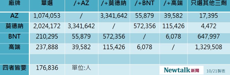 國內四廠牌疫苗意願登記表。   圖：新頭殼／製表